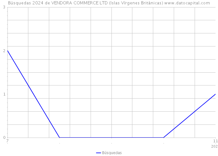 Búsquedas 2024 de VENDORA COMMERCE LTD (Islas Vírgenes Británicas) 
