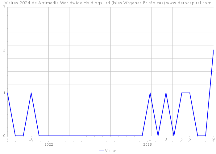 Visitas 2024 de Artimedia Worldwide Holdings Ltd (Islas Vírgenes Británicas) 