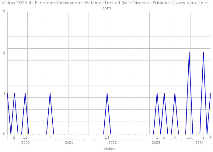 Visitas 2024 de Panorama International Holdings Limited (Islas Vírgenes Británicas) 