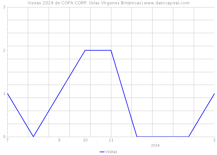 Visitas 2024 de COFA CORP. (Islas Vírgenes Británicas) 