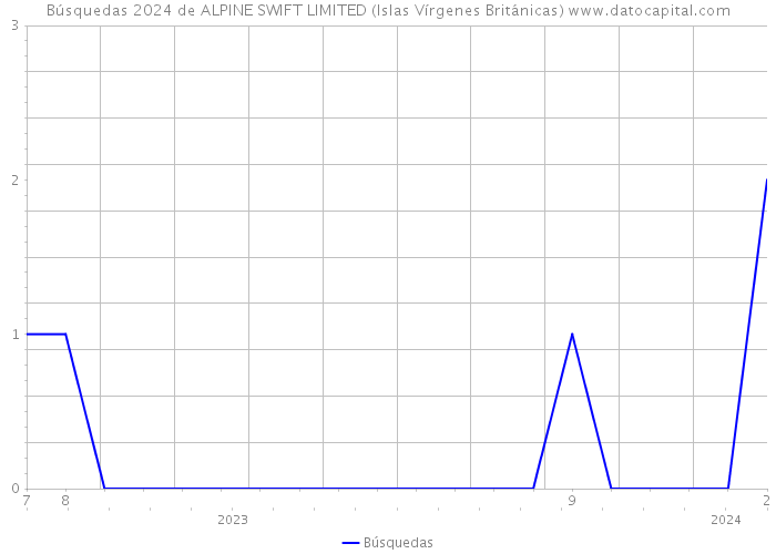 Búsquedas 2024 de ALPINE SWIFT LIMITED (Islas Vírgenes Británicas) 