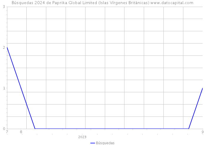 Búsquedas 2024 de Paprika Global Limited (Islas Vírgenes Británicas) 