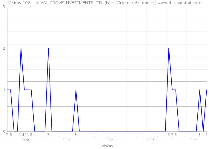 Visitas 2024 de VAILGROVE INVESTMENTS LTD. (Islas Vírgenes Británicas) 