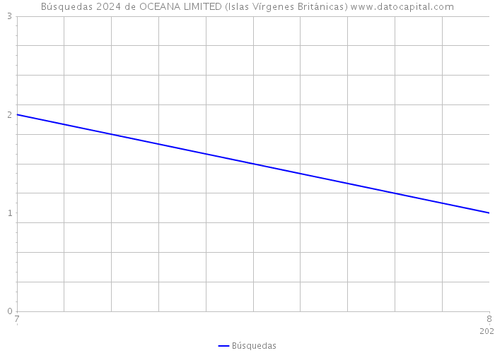 Búsquedas 2024 de OCEANA LIMITED (Islas Vírgenes Británicas) 