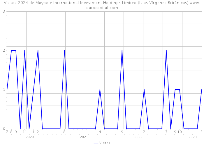 Visitas 2024 de Maypole International Investment Holdings Limited (Islas Vírgenes Británicas) 