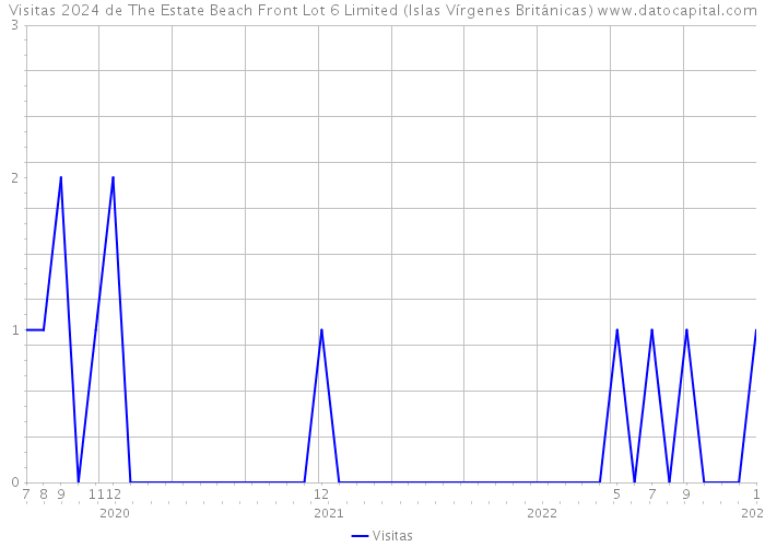 Visitas 2024 de The Estate Beach Front Lot 6 Limited (Islas Vírgenes Británicas) 