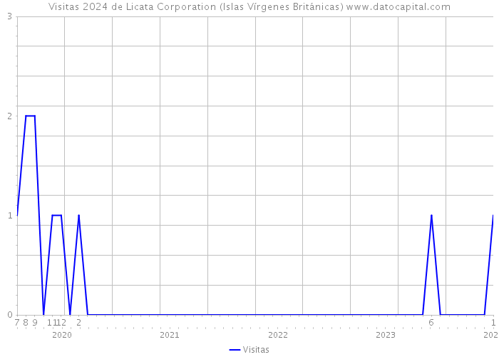 Visitas 2024 de Licata Corporation (Islas Vírgenes Británicas) 