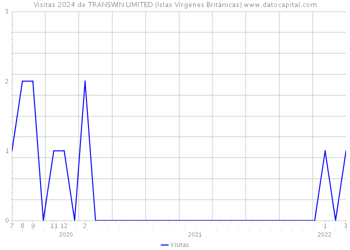 Visitas 2024 de TRANSWIN LIMITED (Islas Vírgenes Británicas) 