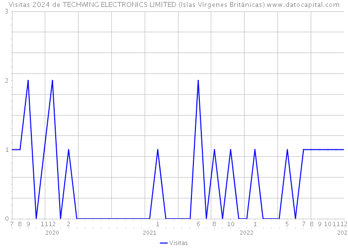 Visitas 2024 de TECHWING ELECTRONICS LIMITED (Islas Vírgenes Británicas) 