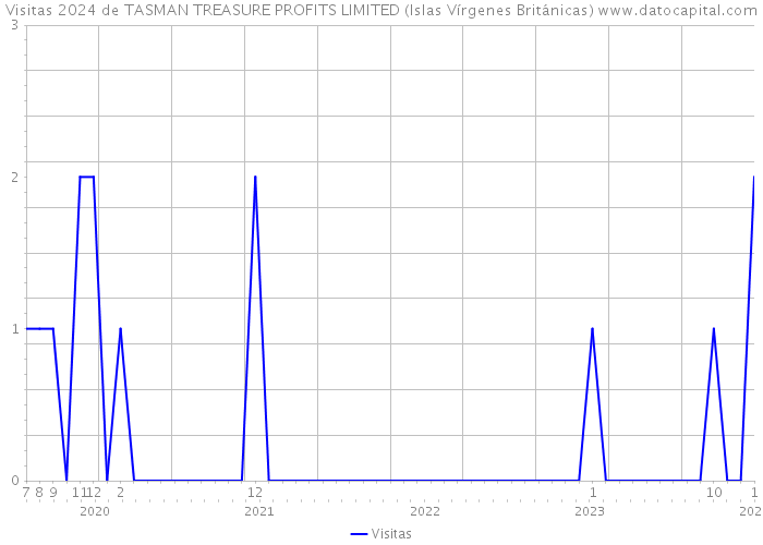 Visitas 2024 de TASMAN TREASURE PROFITS LIMITED (Islas Vírgenes Británicas) 