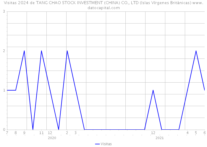 Visitas 2024 de TANG CHAO STOCK INVESTMENT (CHINA) CO., LTD (Islas Vírgenes Británicas) 