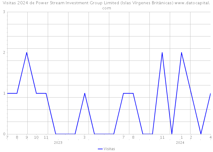 Visitas 2024 de Power Stream Investment Group Limited (Islas Vírgenes Británicas) 
