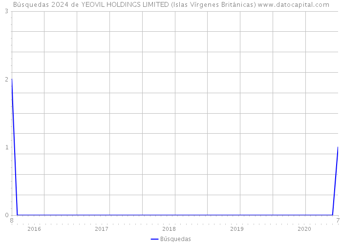 Búsquedas 2024 de YEOVIL HOLDINGS LIMITED (Islas Vírgenes Británicas) 