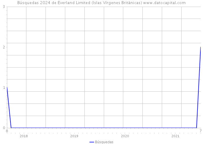 Búsquedas 2024 de Everland Limited (Islas Vírgenes Británicas) 