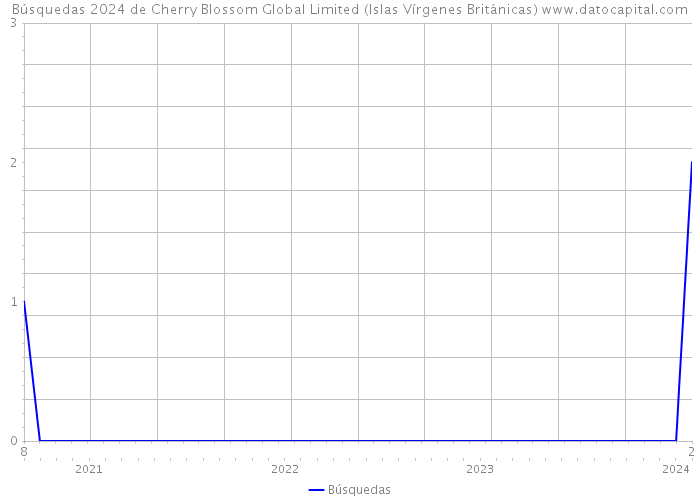 Búsquedas 2024 de Cherry Blossom Global Limited (Islas Vírgenes Británicas) 