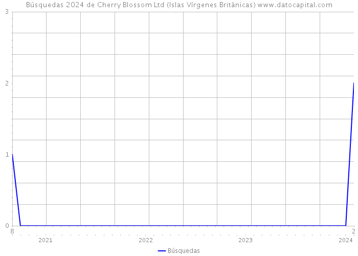 Búsquedas 2024 de Cherry Blossom Ltd (Islas Vírgenes Británicas) 
