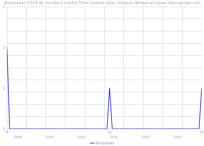 Búsquedas 2024 de Société à Linkful Time Limited (Islas Vírgenes Británicas) 