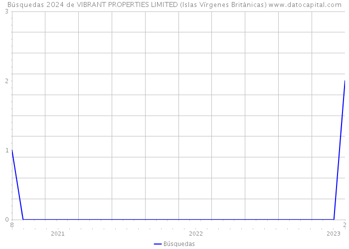 Búsquedas 2024 de VIBRANT PROPERTIES LIMITED (Islas Vírgenes Británicas) 