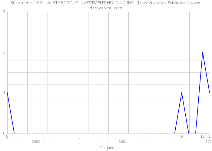 Búsquedas 2024 de STARGROUP INVESTMENT HOLDING INC. (Islas Vírgenes Británicas) 