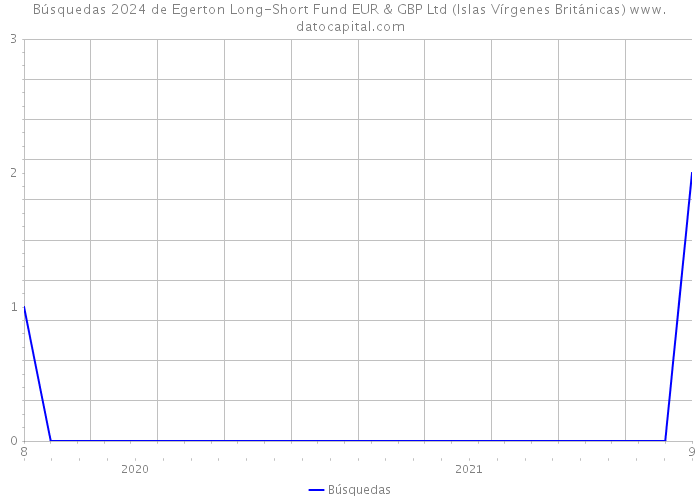 Búsquedas 2024 de Egerton Long-Short Fund EUR & GBP Ltd (Islas Vírgenes Británicas) 