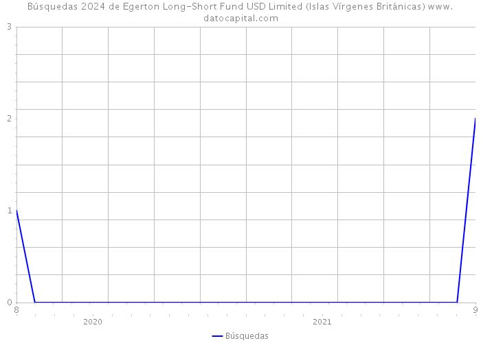 Búsquedas 2024 de Egerton Long-Short Fund USD Limited (Islas Vírgenes Británicas) 