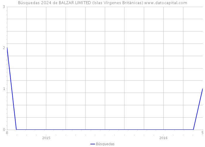 Búsquedas 2024 de BALZAR LIMITED (Islas Vírgenes Británicas) 