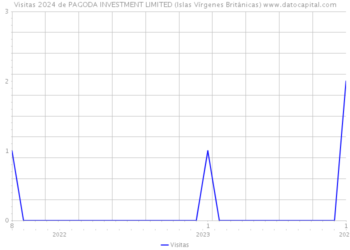 Visitas 2024 de PAGODA INVESTMENT LIMITED (Islas Vírgenes Británicas) 