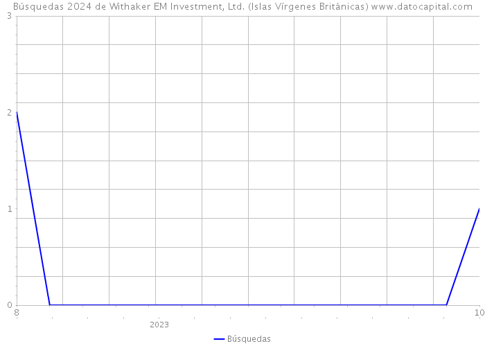 Búsquedas 2024 de Withaker EM Investment, Ltd. (Islas Vírgenes Británicas) 