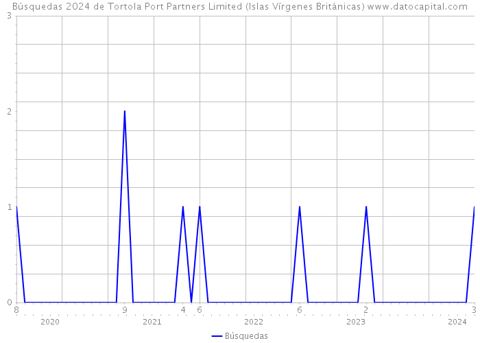 Búsquedas 2024 de Tortola Port Partners Limited (Islas Vírgenes Británicas) 