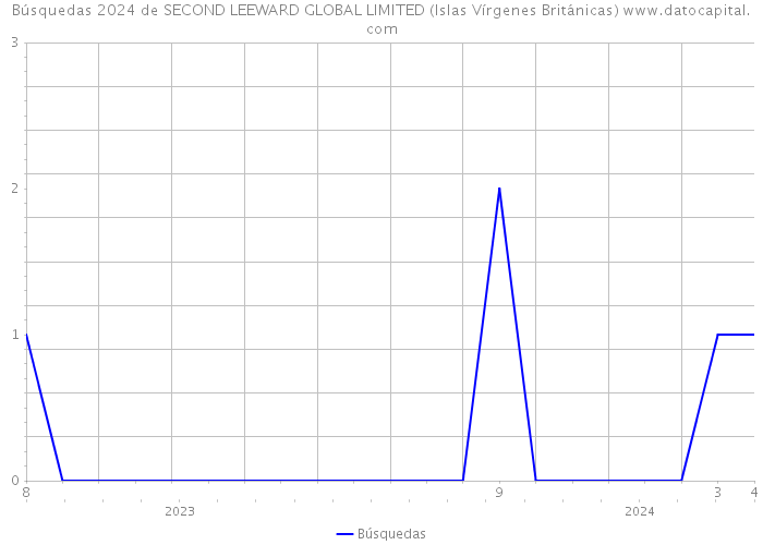 Búsquedas 2024 de SECOND LEEWARD GLOBAL LIMITED (Islas Vírgenes Británicas) 