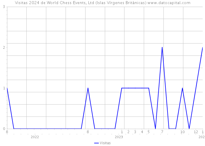 Visitas 2024 de World Chess Events, Ltd (Islas Vírgenes Británicas) 