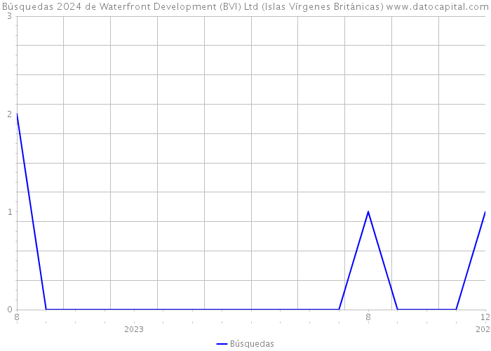 Búsquedas 2024 de Waterfront Development (BVI) Ltd (Islas Vírgenes Británicas) 