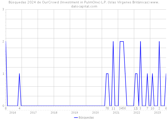 Búsquedas 2024 de OurCrowd (Investment in PulmOne) L.P. (Islas Vírgenes Británicas) 