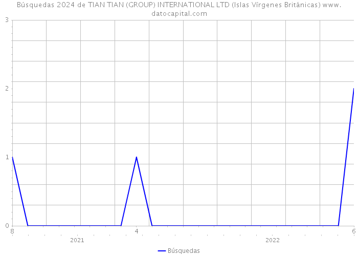 Búsquedas 2024 de TIAN TIAN (GROUP) INTERNATIONAL LTD (Islas Vírgenes Británicas) 
