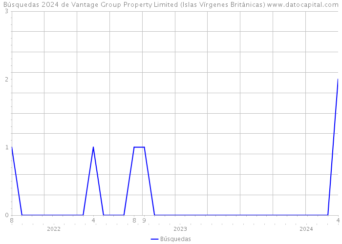 Búsquedas 2024 de Vantage Group Property Limited (Islas Vírgenes Británicas) 