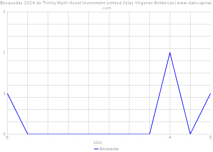 Búsquedas 2024 de Trinity Multi-Asset Investment Limited (Islas Vírgenes Británicas) 