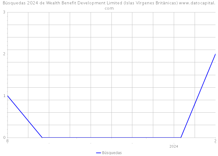 Búsquedas 2024 de Wealth Benefit Development Limited (Islas Vírgenes Británicas) 