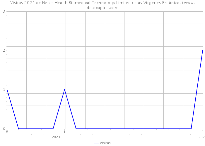 Visitas 2024 de Neo - Health Biomedical Technology Limited (Islas Vírgenes Británicas) 