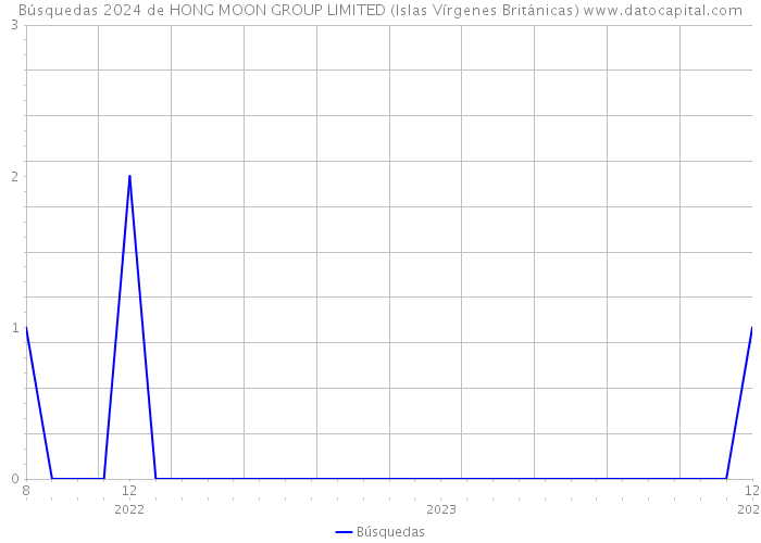 Búsquedas 2024 de HONG MOON GROUP LIMITED (Islas Vírgenes Británicas) 