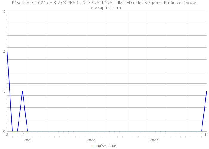 Búsquedas 2024 de BLACK PEARL INTERNATIONAL LIMITED (Islas Vírgenes Británicas) 
