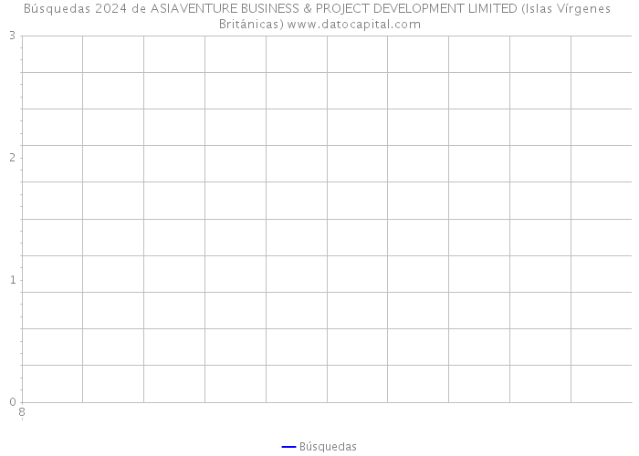 Búsquedas 2024 de ASIAVENTURE BUSINESS & PROJECT DEVELOPMENT LIMITED (Islas Vírgenes Británicas) 
