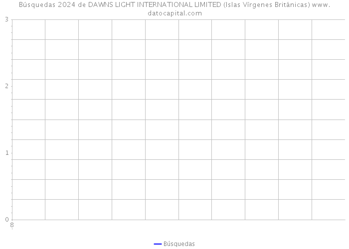 Búsquedas 2024 de DAWNS LIGHT INTERNATIONAL LIMITED (Islas Vírgenes Británicas) 