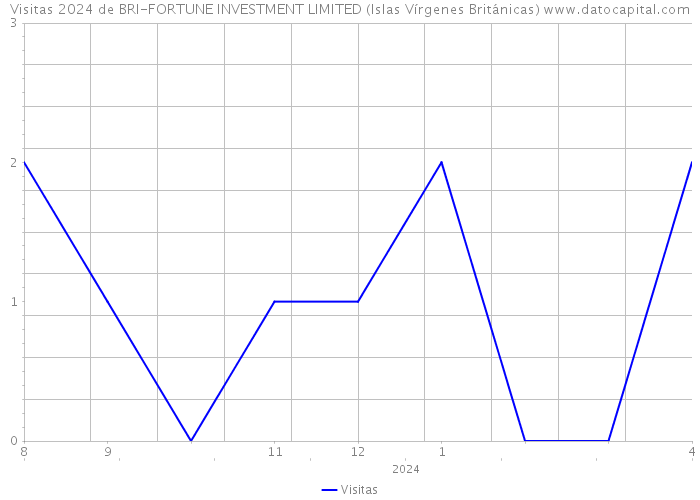 Visitas 2024 de BRI-FORTUNE INVESTMENT LIMITED (Islas Vírgenes Británicas) 