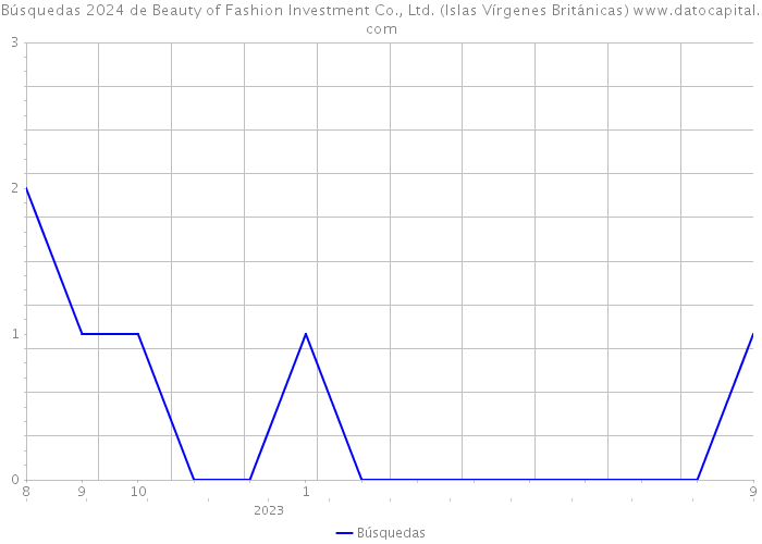 Búsquedas 2024 de Beauty of Fashion Investment Co., Ltd. (Islas Vírgenes Británicas) 
