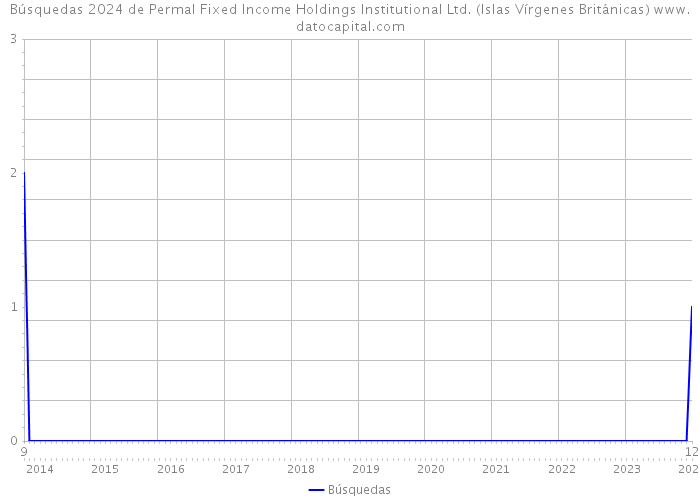 Búsquedas 2024 de Permal Fixed Income Holdings Institutional Ltd. (Islas Vírgenes Británicas) 