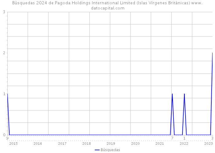 Búsquedas 2024 de Pagoda Holdings International Limited (Islas Vírgenes Británicas) 
