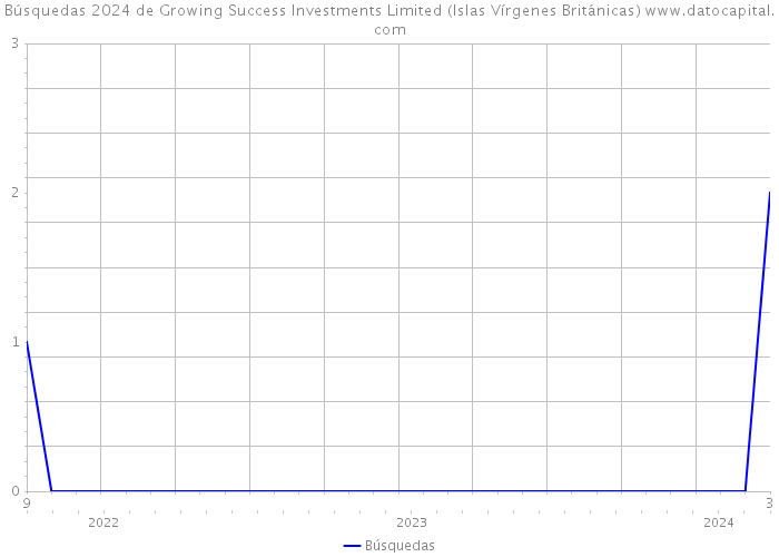 Búsquedas 2024 de Growing Success Investments Limited (Islas Vírgenes Británicas) 