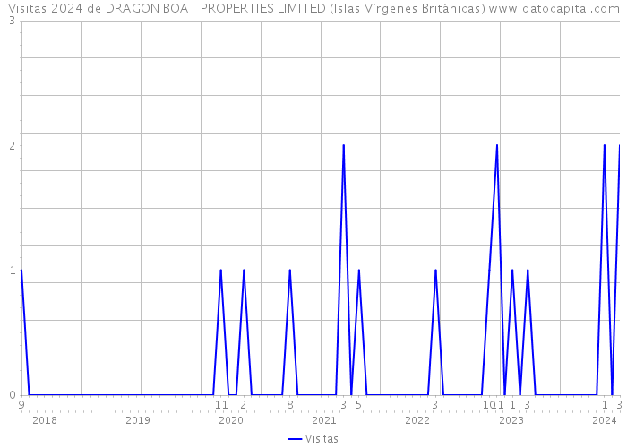 Visitas 2024 de DRAGON BOAT PROPERTIES LIMITED (Islas Vírgenes Británicas) 