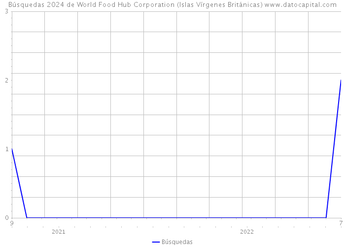 Búsquedas 2024 de World Food Hub Corporation (Islas Vírgenes Británicas) 
