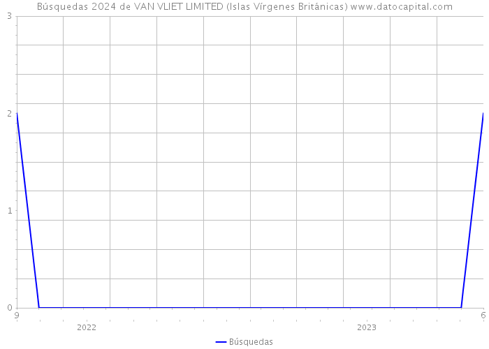 Búsquedas 2024 de VAN VLIET LIMITED (Islas Vírgenes Británicas) 
